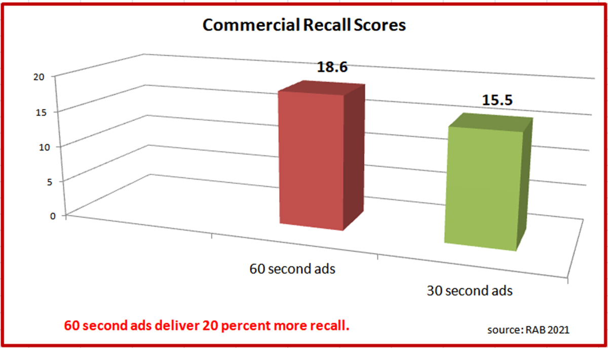 Commercial Recall Scores - 60 second versus 30 second commercials