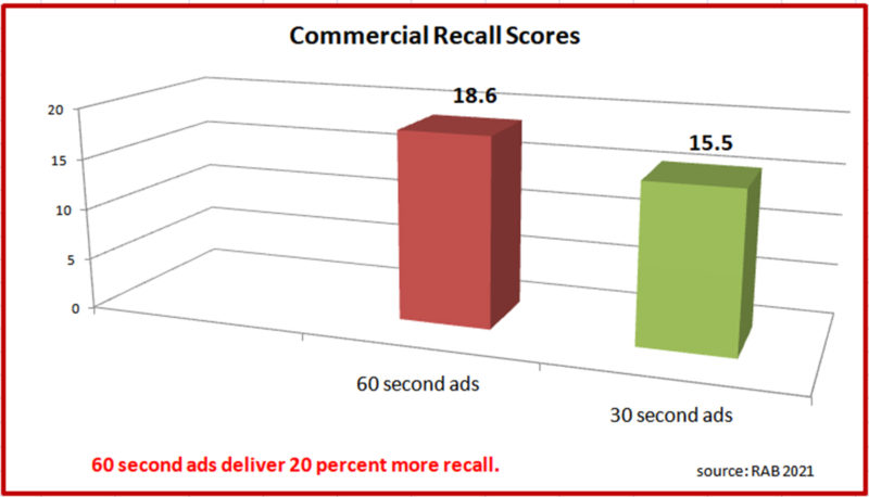 Commercial Recall Scores