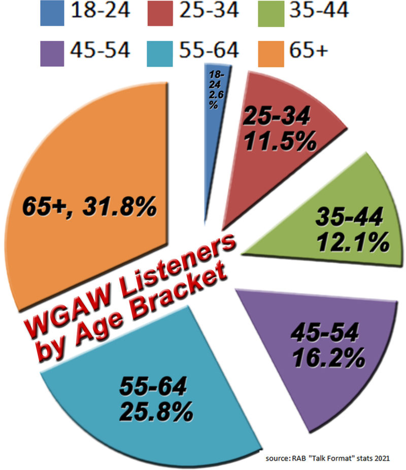 WGAW Listeners by Age Bracket