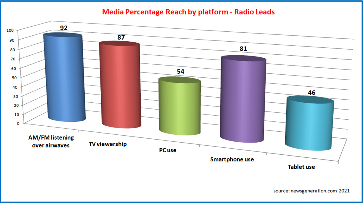 Media Percentage Reach by Platform