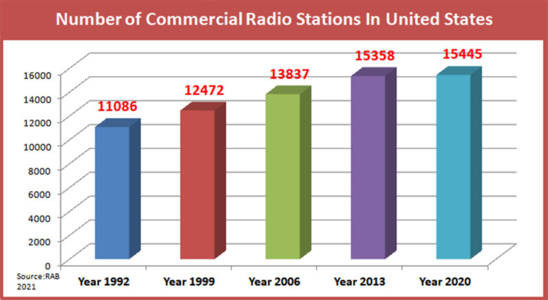 Number of commercial radio stations in the United States by year
