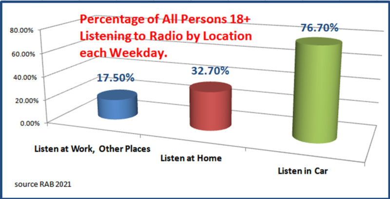 Percentage of all persons 18 plus listening to radio by location each weekday