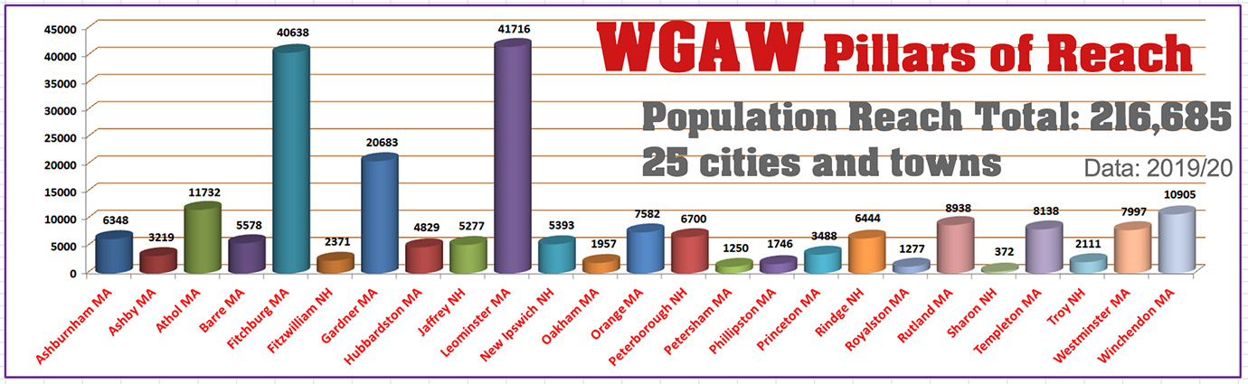 WGAW Pillars of Reach - Population Reach Total - 216,685, 25 cities and towns