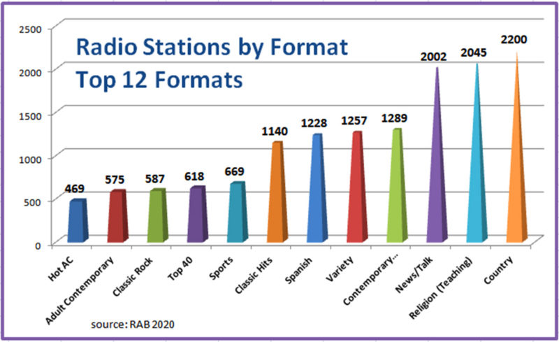 Radio stations by format