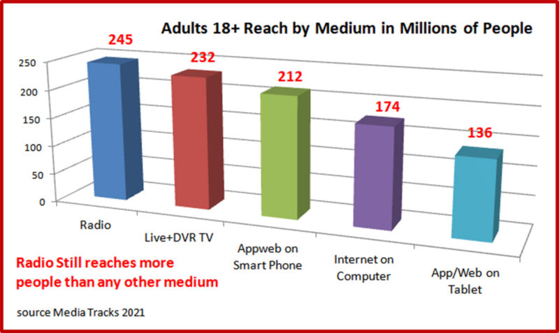Adults 18 plus reach by medium including radio