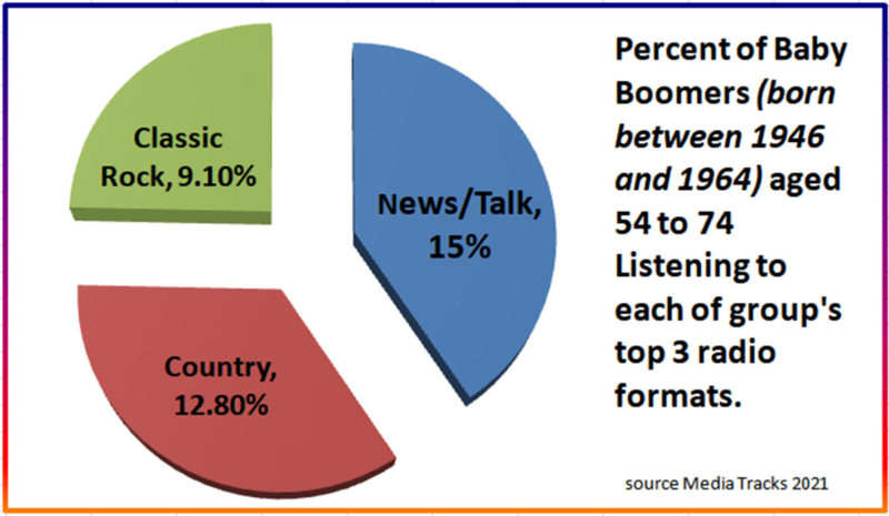Percent of Baby Boomers aged 55 to 74 listening to each of group's top 3 radio formats